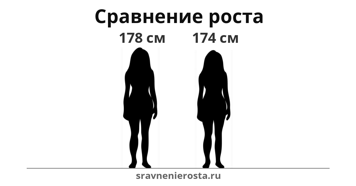 Визуализация соотношения роста женщины (178 см) и женщины (174 см) на сайте sravnenierosta.ru