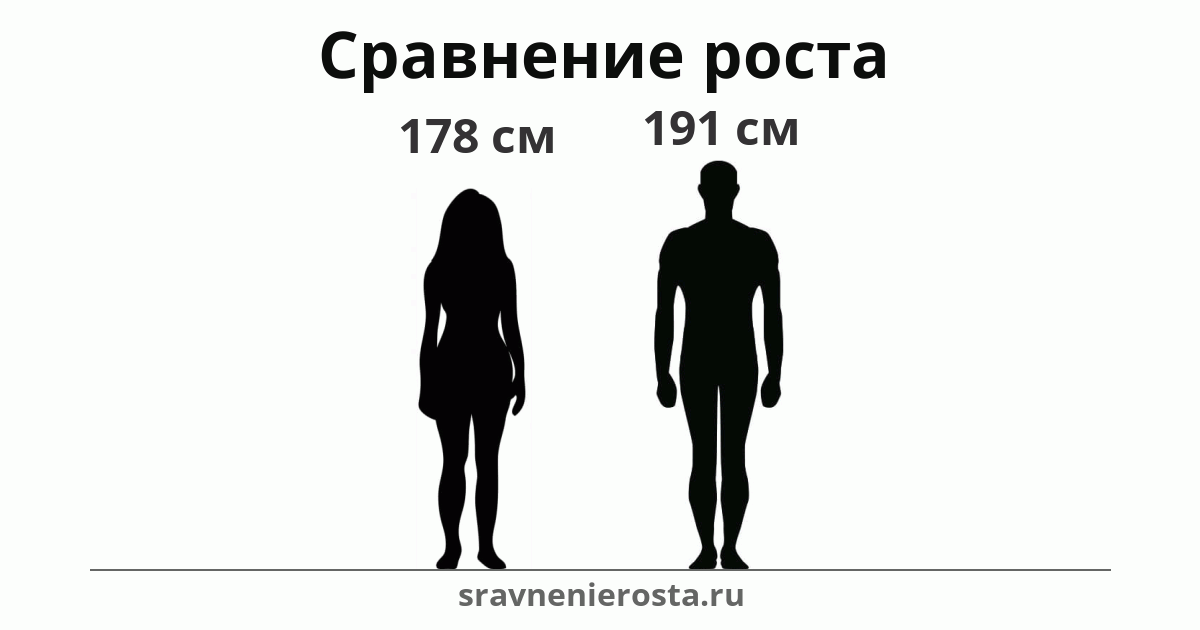 Визуализация соотношения роста женщины (178 см) и мужчины (191 см) на сайте sravnenierosta.ru
