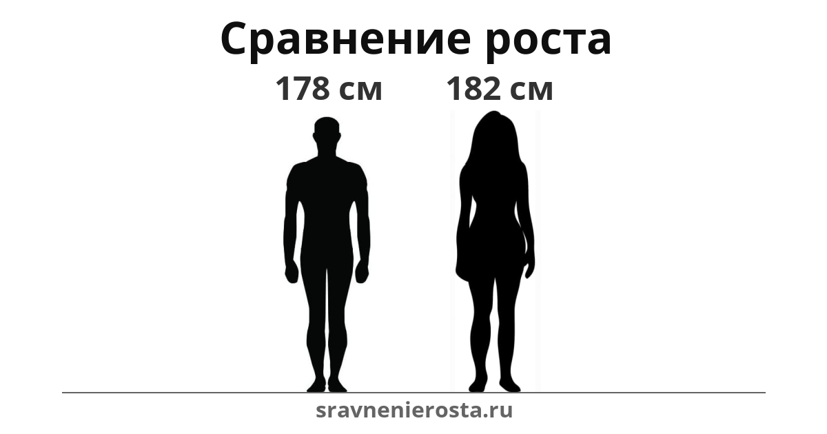 Визуализация соотношения роста мужчины (178 см) и женщины (182 см) на сайте sravnenierosta.ru