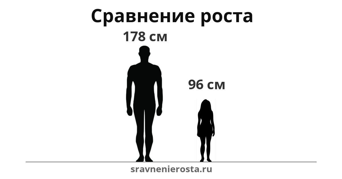 Визуализация соотношения роста мужчины (178 см) и женщины (96 см) на сайте sravnenierosta.ru