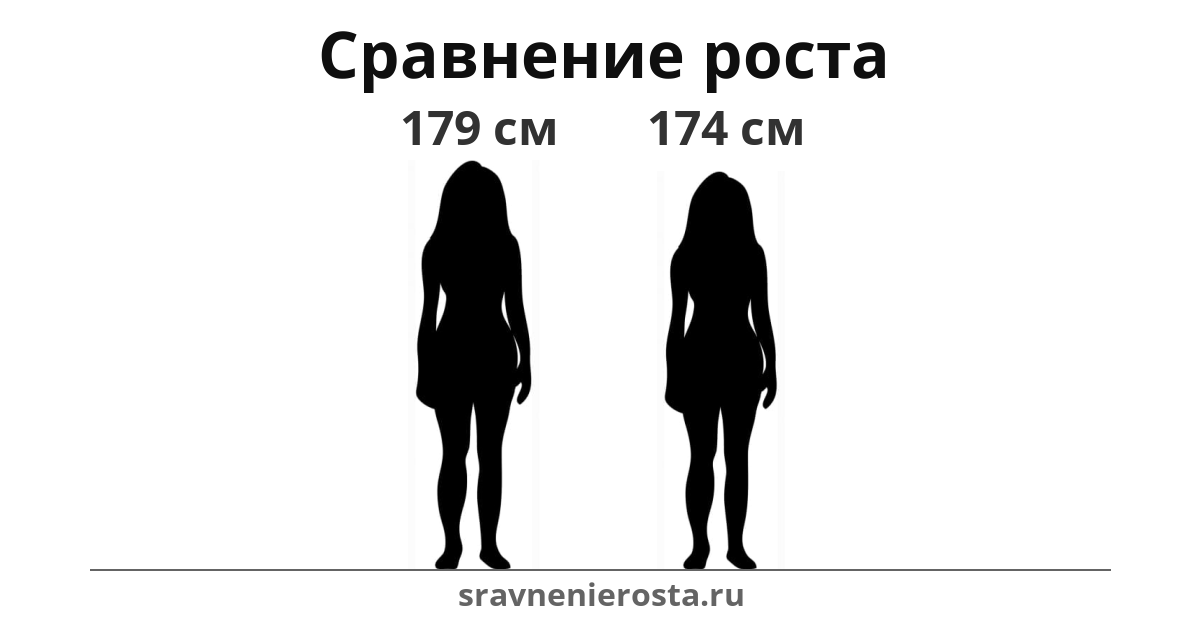 Визуализация соотношения роста женщины (179 см) и женщины (174 см) на сайте sravnenierosta.ru