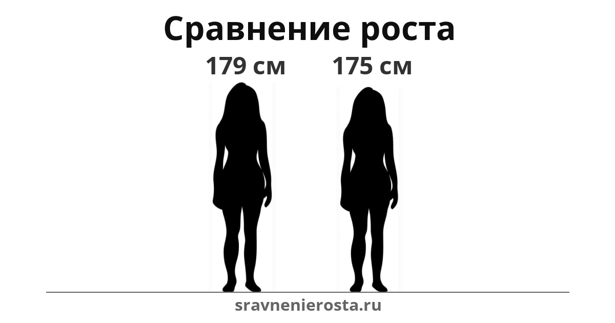 Визуализация соотношения роста женщины (179 см) и женщины (175 см) на сайте sravnenierosta.ru