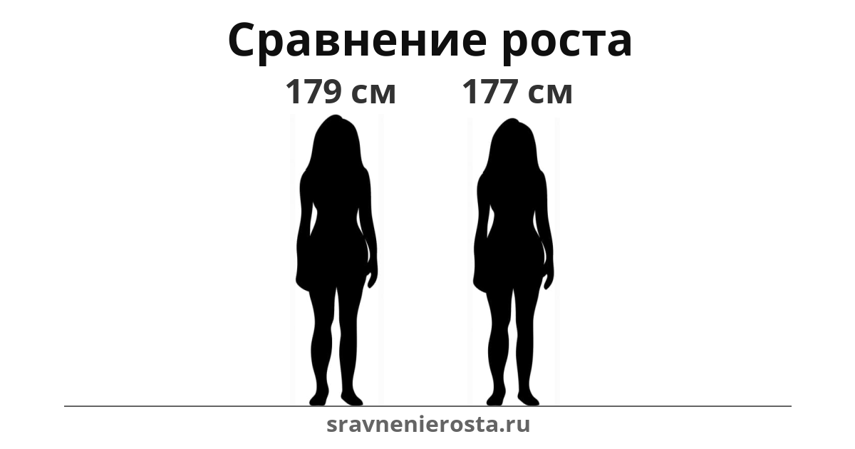 Визуализация соотношения роста женщины (179 см) и женщины (177 см) на сайте sravnenierosta.ru