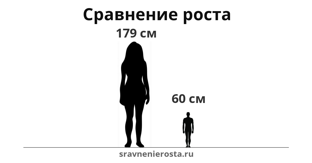 Визуализация соотношения роста женщины (179 см) и мужчины (60 см) на сайте sravnenierosta.ru