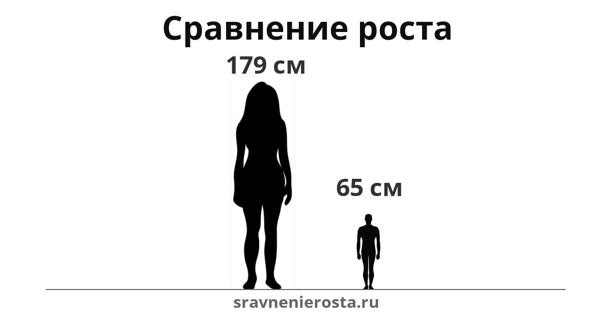 Визуализация соотношения роста женщины (179 см) и мужчины (65 см) на сайте sravnenierosta.ru