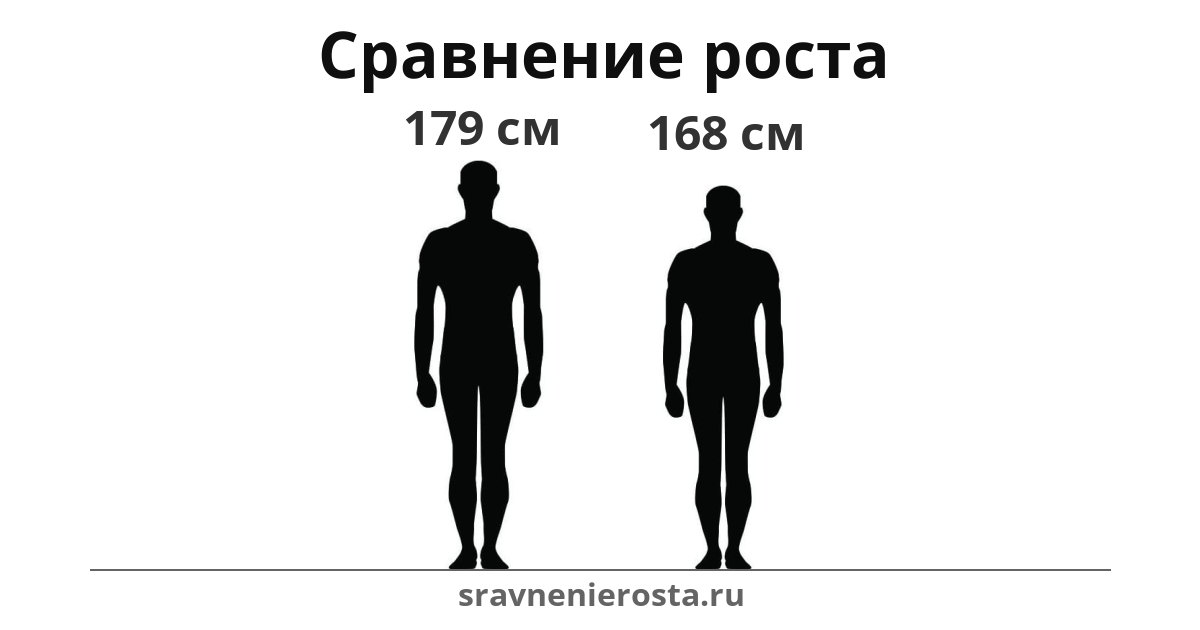 Визуализация соотношения роста мужчины (179 см) и мужчины (168 см) на сайте sravnenierosta.ru