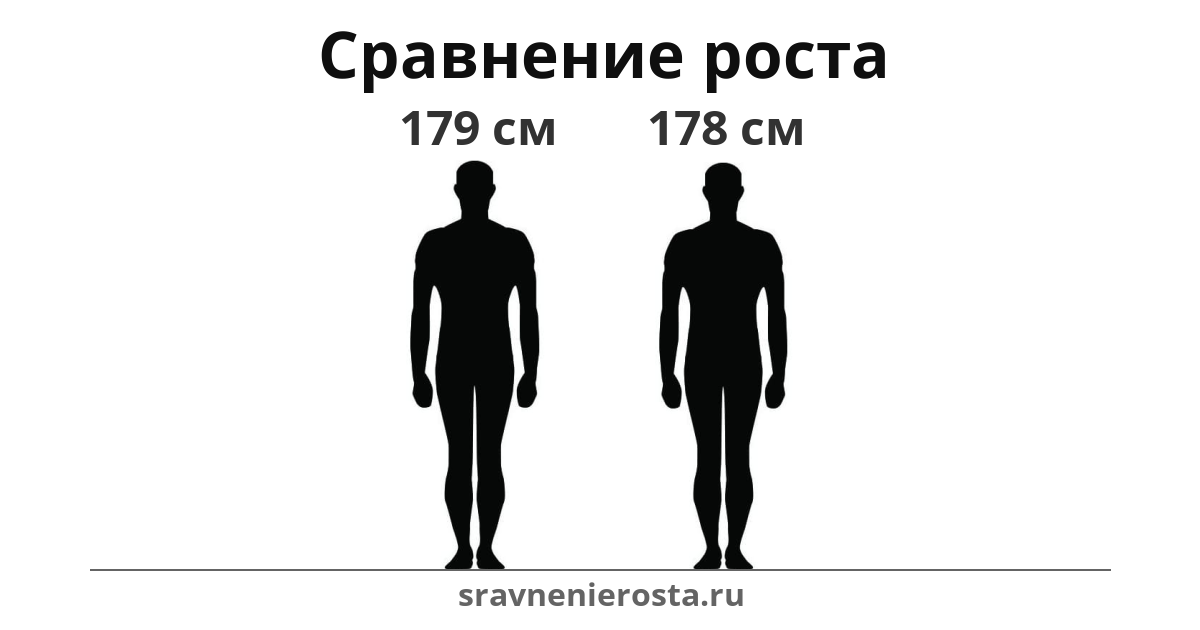 Визуализация соотношения роста мужчины (179 см) и мужчины (178 см) на сайте sravnenierosta.ru
