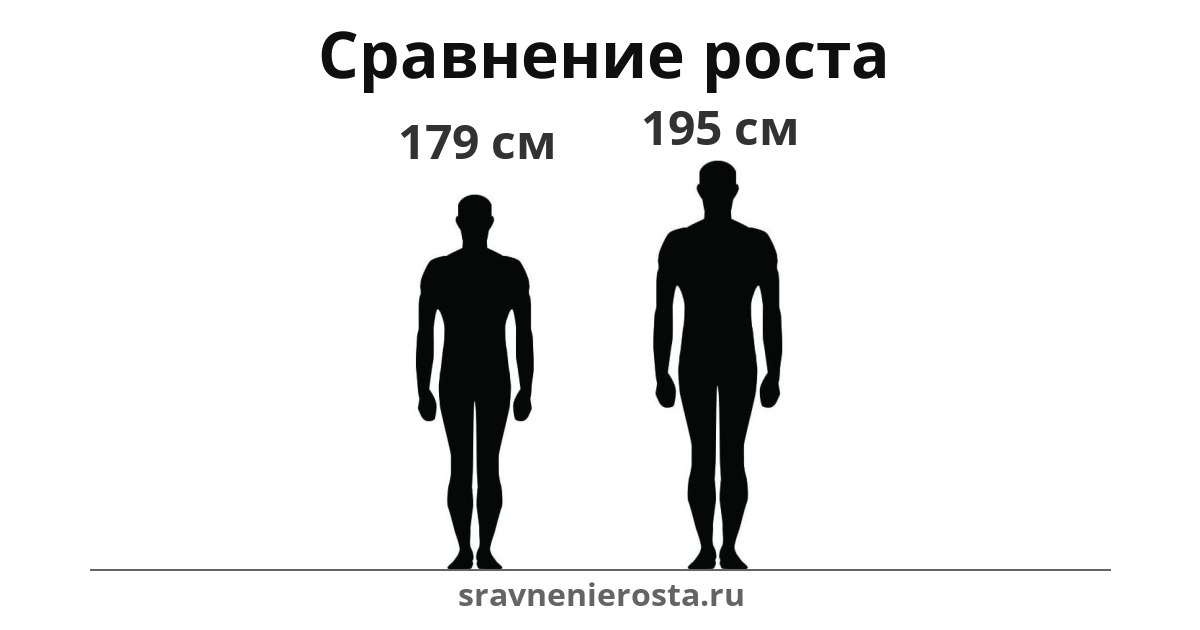 Визуализация соотношения роста мужчины (179 см) и мужчины (195 см) на сайте sravnenierosta.ru