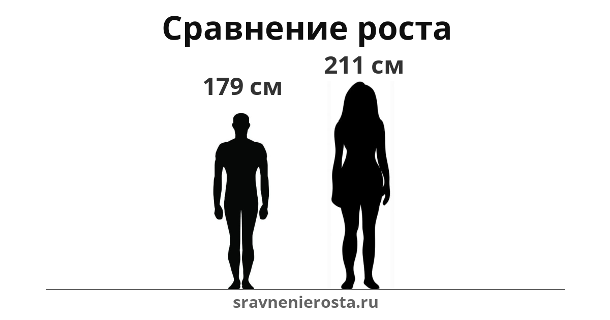Визуализация соотношения роста мужчины (179 см) и женщины (211 см) на сайте sravnenierosta.ru