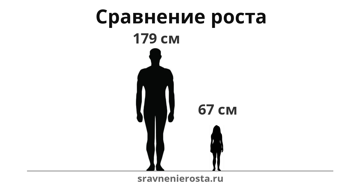 Визуализация соотношения роста мужчины (179 см) и женщины (67 см) на сайте sravnenierosta.ru