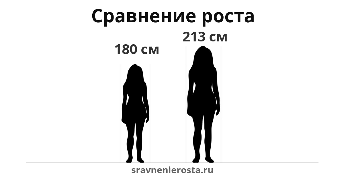 Визуализация соотношения роста женщины (180 см) и женщины (213 см) на сайте sravnenierosta.ru