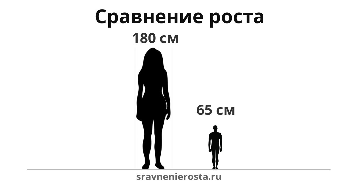 Визуализация соотношения роста женщины (180 см) и мужчины (65 см) на сайте sravnenierosta.ru
