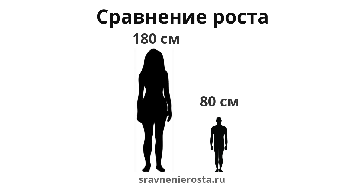 Визуализация соотношения роста женщины (180 см) и мужчины (80 см) на сайте sravnenierosta.ru