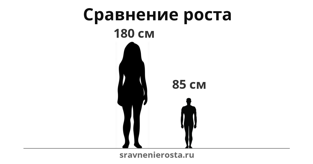 Визуализация соотношения роста женщины (180 см) и мужчины (85 см) на сайте sravnenierosta.ru