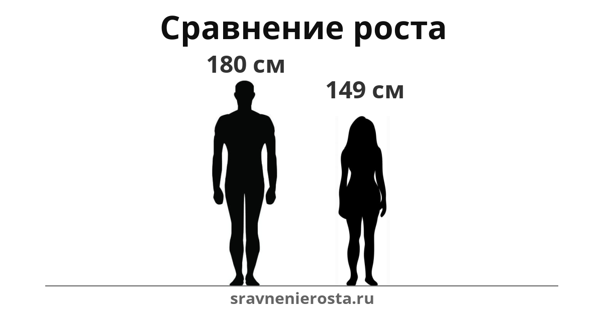 Визуализация соотношения роста мужчины (180 см) и женщины (149 см) на сайте sravnenierosta.ru