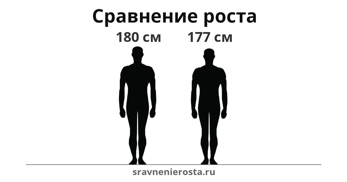 Визуализация соотношения роста мужчины (180 см) и мужчины (177 см) на сайте sravnenierosta.ru