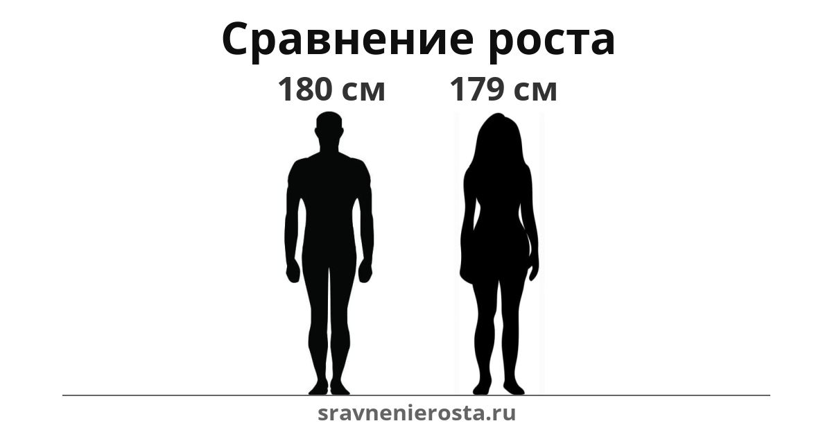 Визуализация соотношения роста мужчины (180 см) и женщины (179 см) на сайте sravnenierosta.ru