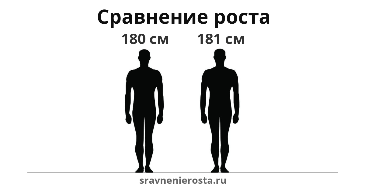 Визуализация соотношения роста мужчины (180 см) и мужчины (181 см) на сайте sravnenierosta.ru