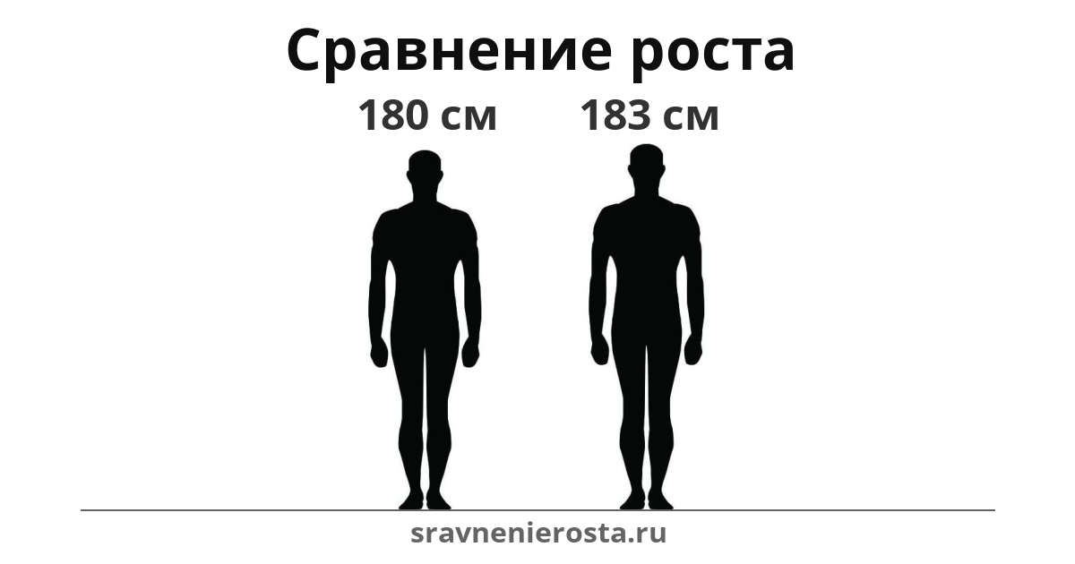 Визуализация соотношения роста мужчины (180 см) и мужчины (183 см) на сайте sravnenierosta.ru