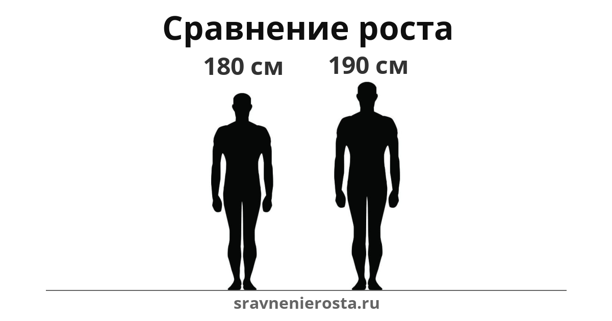 Визуализация соотношения роста мужчины (180 см) и мужчины (190 см) на сайте sravnenierosta.ru