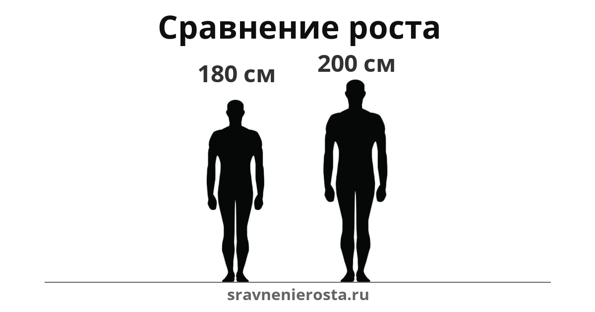 Визуализация соотношения роста мужчины (180 см) и мужчины (200 см) на сайте sravnenierosta.ru