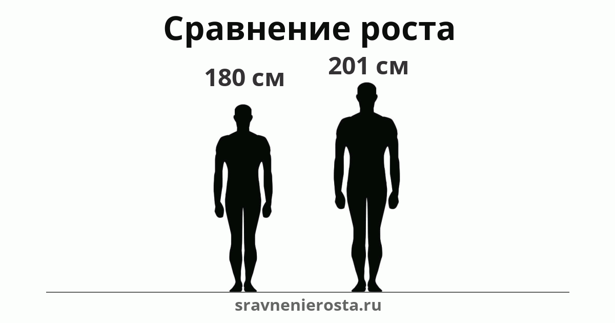 Визуализация соотношения роста мужчины (180 см) и мужчины (201 см) на сайте sravnenierosta.ru