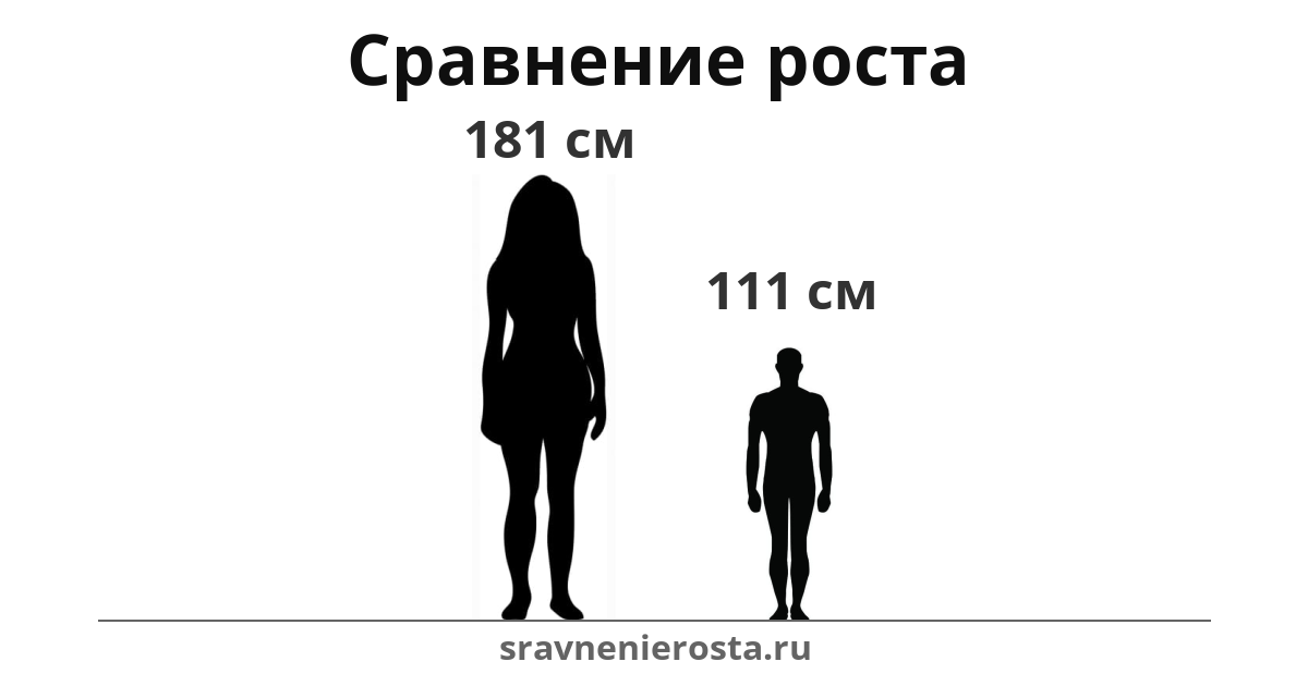 Визуализация соотношения роста женщины (181 см) и мужчины (111 см) на сайте sravnenierosta.ru