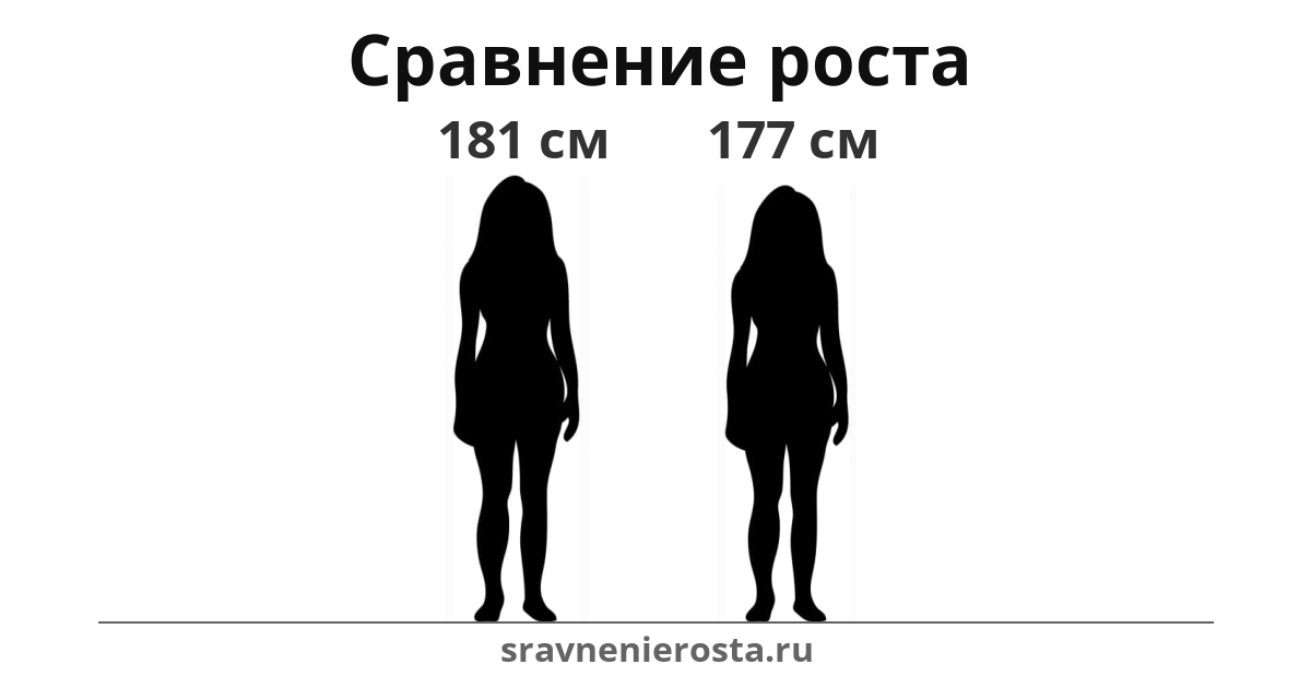 Визуализация соотношения роста женщины (181 см) и женщины (177 см) на сайте sravnenierosta.ru