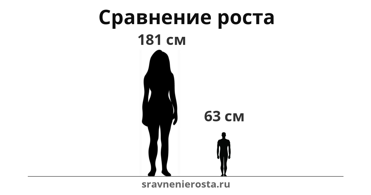 Визуализация соотношения роста женщины (181 см) и мужчины (63 см) на сайте sravnenierosta.ru