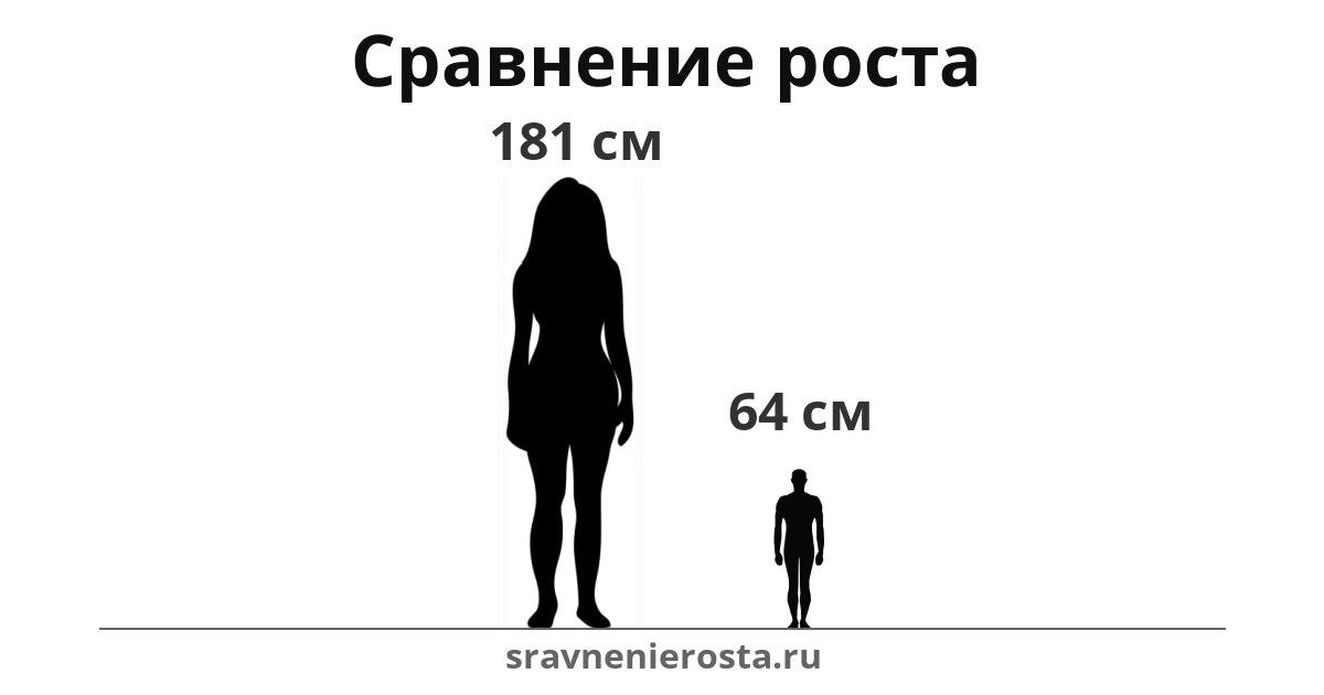 Визуализация соотношения роста женщины (181 см) и мужчины (64 см) на сайте sravnenierosta.ru