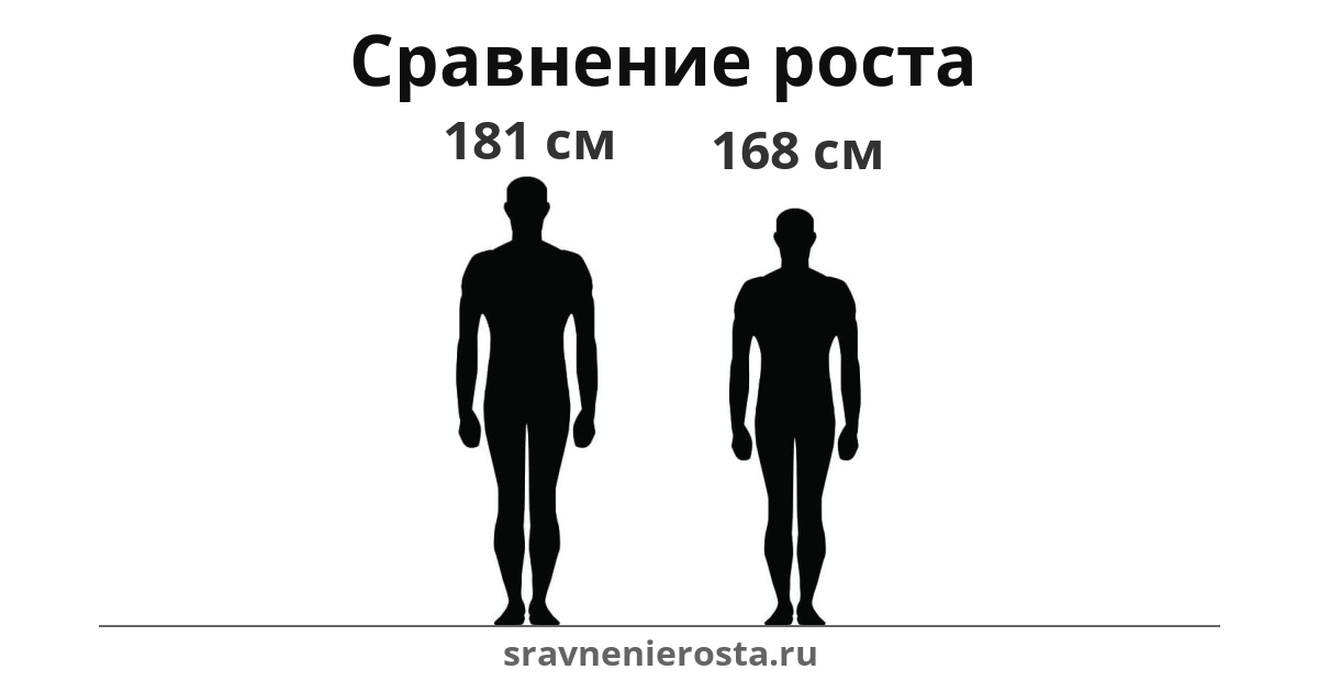 Визуализация соотношения роста мужчины (181 см) и мужчины (168 см) на сайте sravnenierosta.ru