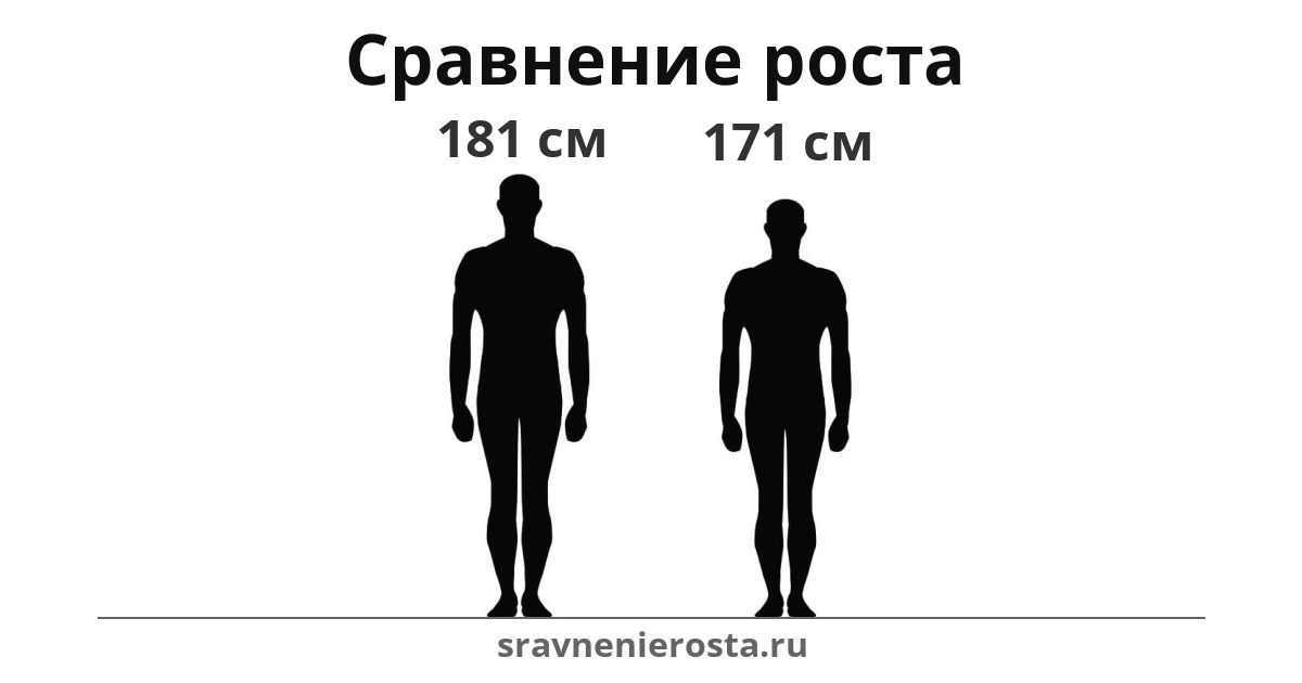 Визуализация соотношения роста мужчины (181 см) и мужчины (171 см) на сайте sravnenierosta.ru
