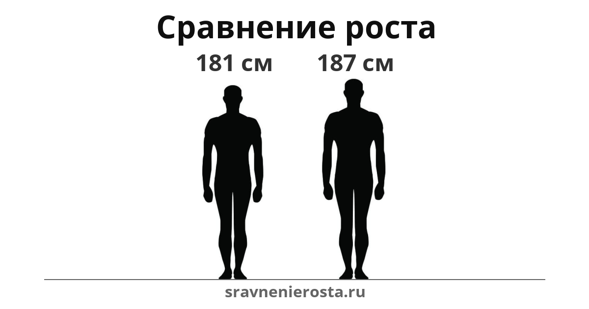 Визуализация соотношения роста мужчины (181 см) и мужчины (187 см) на сайте sravnenierosta.ru