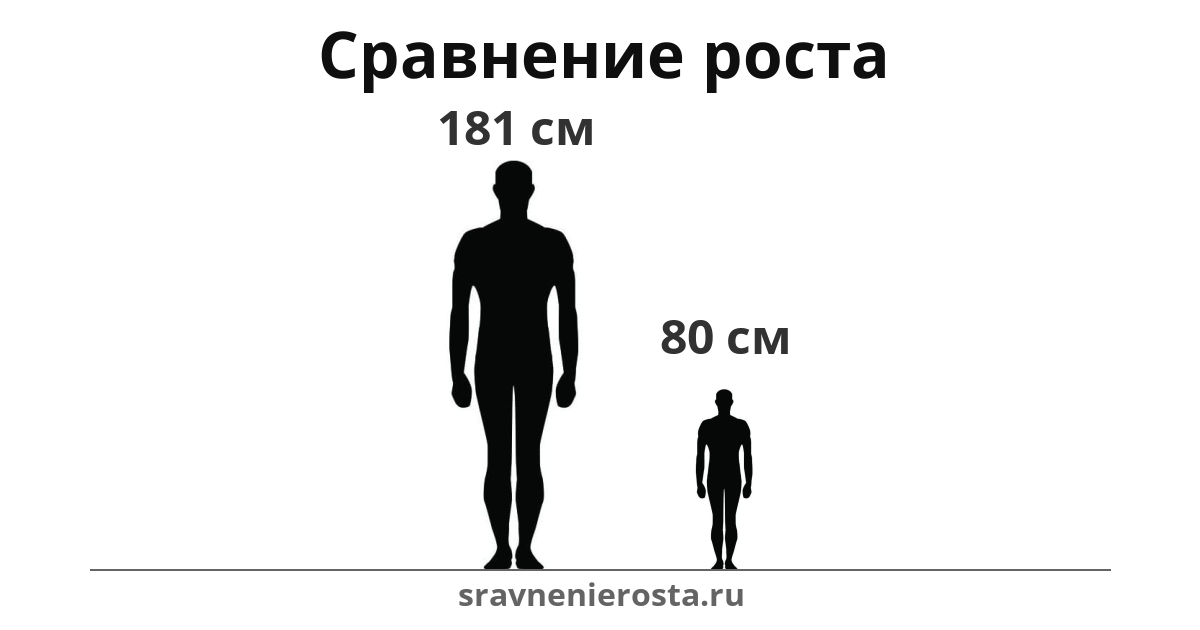 Визуализация соотношения роста мужчины (181 см) и мужчины (80 см) на сайте sravnenierosta.ru