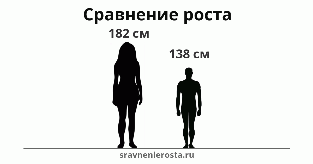 Визуализация соотношения роста женщины (182 см) и мужчины (138 см) на сайте sravnenierosta.ru