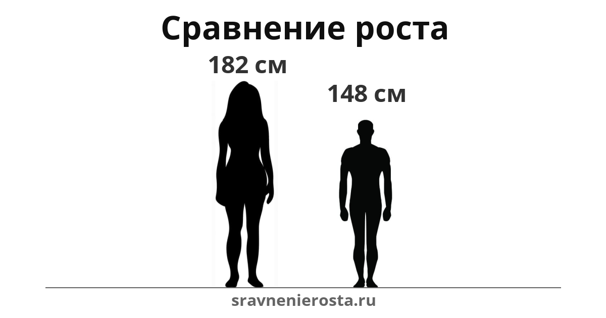 Визуализация соотношения роста женщины (182 см) и мужчины (148 см) на сайте sravnenierosta.ru