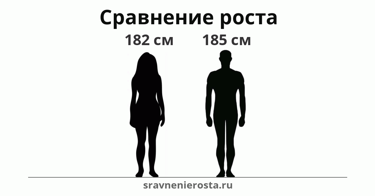 Визуализация соотношения роста женщины (182 см) и мужчины (185 см) на сайте sravnenierosta.ru