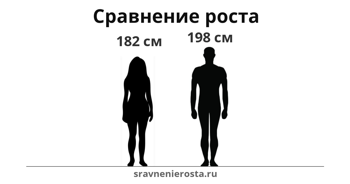 Визуализация соотношения роста женщины (182 см) и мужчины (198 см) на сайте sravnenierosta.ru