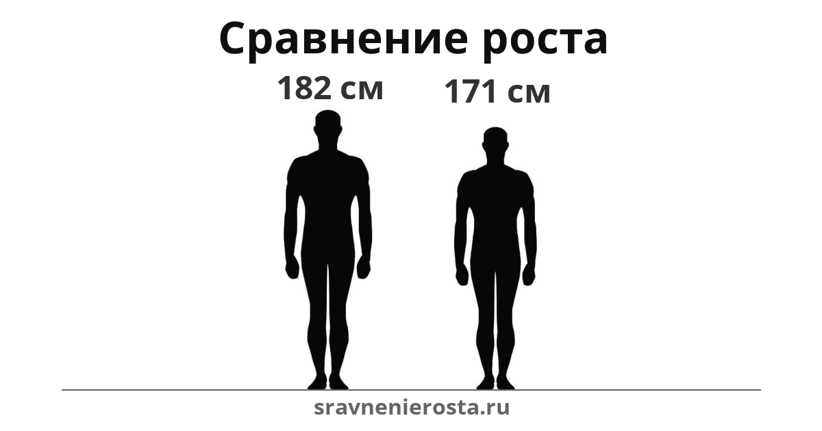 Визуализация соотношения роста мужчины (182 см) и мужчины (171 см) на сайте sravnenierosta.ru