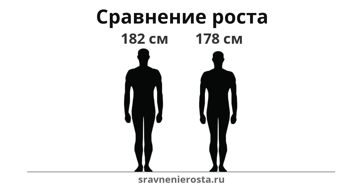 Визуализация соотношения роста мужчины (182 см) и мужчины (178 см) на сайте sravnenierosta.ru