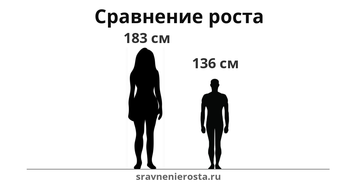 Визуализация соотношения роста женщины (183 см) и мужчины (136 см) на сайте sravnenierosta.ru