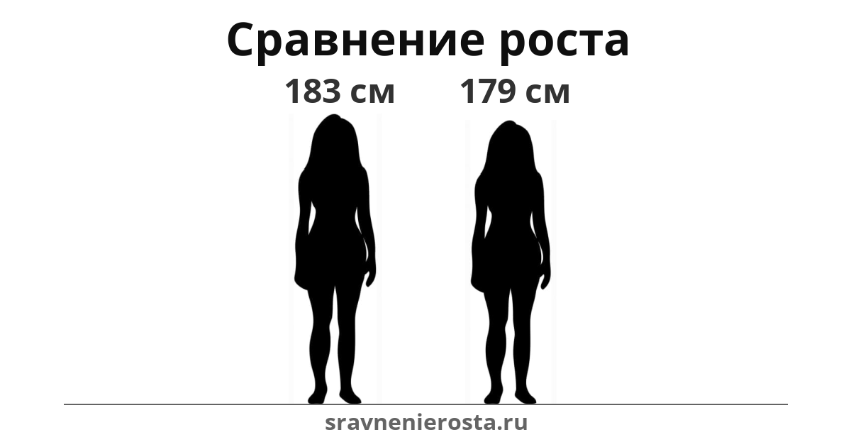 Визуализация соотношения роста женщины (183 см) и женщины (179 см) на сайте sravnenierosta.ru