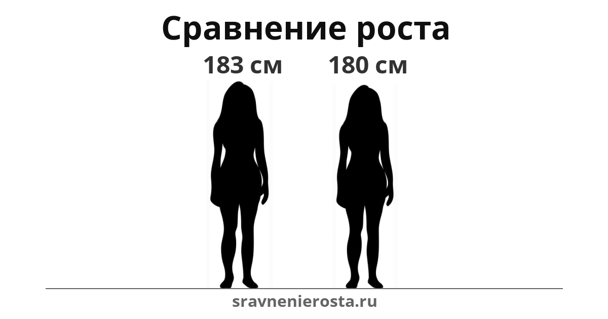 Визуализация соотношения роста женщины (183 см) и женщины (180 см) на сайте sravnenierosta.ru