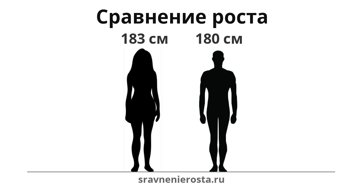 Визуализация соотношения роста женщины (183 см) и мужчины (180 см) на сайте sravnenierosta.ru