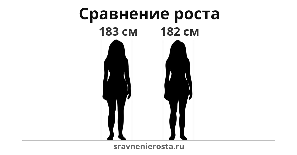 Визуализация соотношения роста женщины (183 см) и женщины (182 см) на сайте sravnenierosta.ru