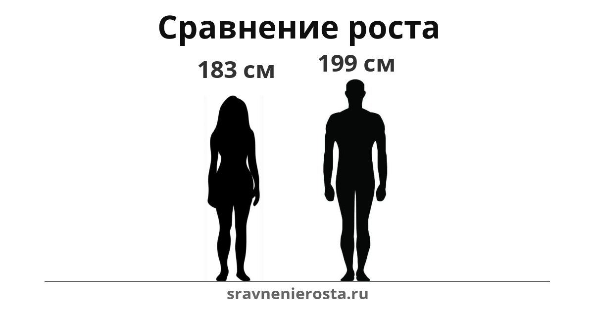 Визуализация соотношения роста женщины (183 см) и мужчины (199 см) на сайте sravnenierosta.ru