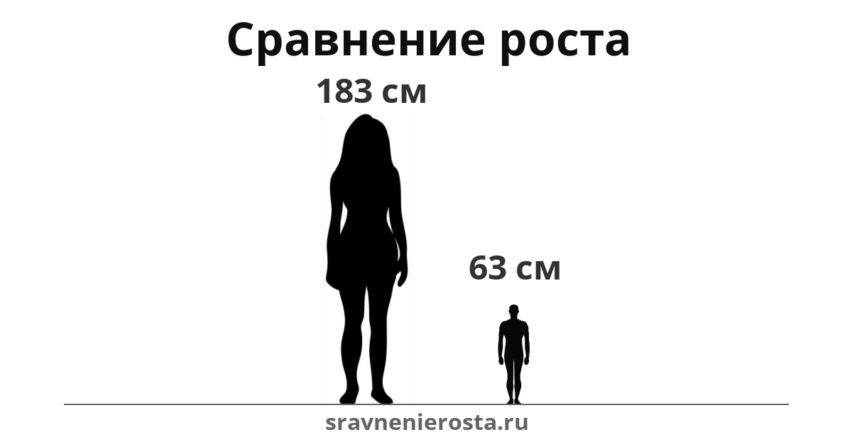 Визуализация соотношения роста женщины (183 см) и мужчины (63 см) на сайте sravnenierosta.ru