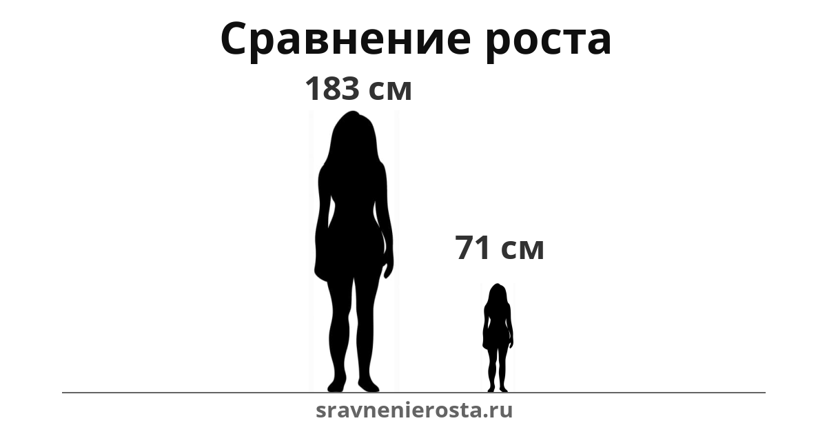 Визуализация соотношения роста женщины (183 см) и женщины (71 см) на сайте sravnenierosta.ru