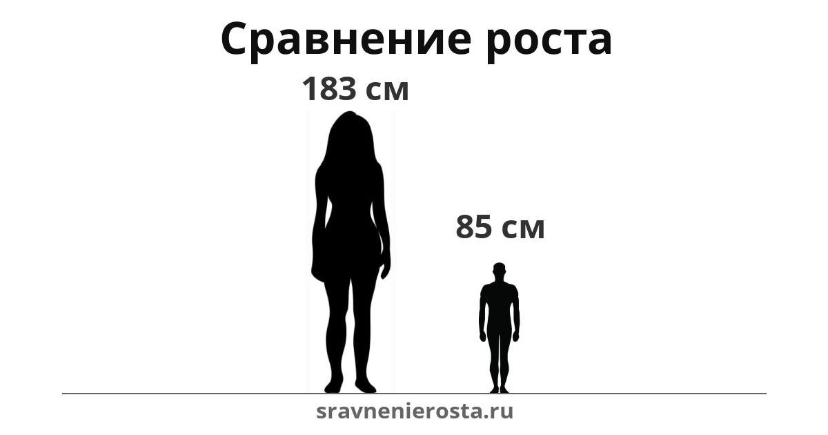 Визуализация соотношения роста женщины (183 см) и мужчины (85 см) на сайте sravnenierosta.ru