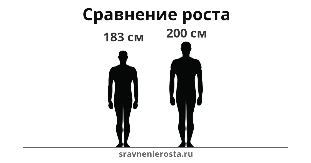 Визуализация соотношения роста мужчины (183 см) и мужчины (200 см) на сайте sravnenierosta.ru